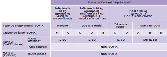 Tableau récapitulatif pour l'emplacement des sièges enfants isofix