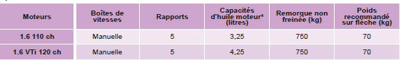 Motorisations / masses essence
