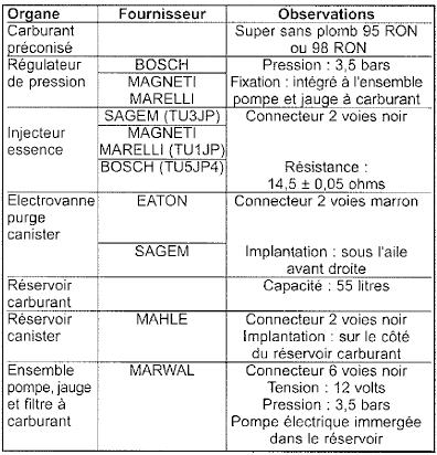 Circuit de carburant