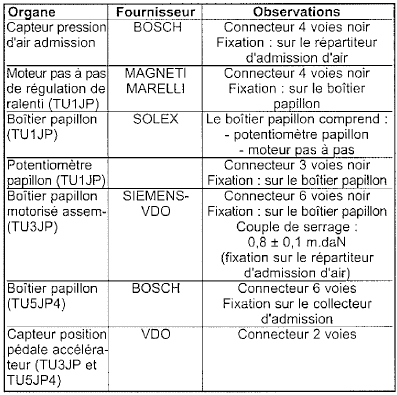 Circuit d'admission d'air