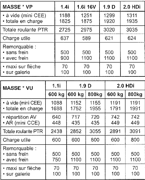 Poids et charge (en kg)