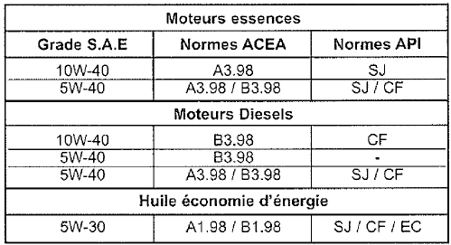 Huiles moteur