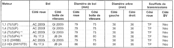 Couples de serrage